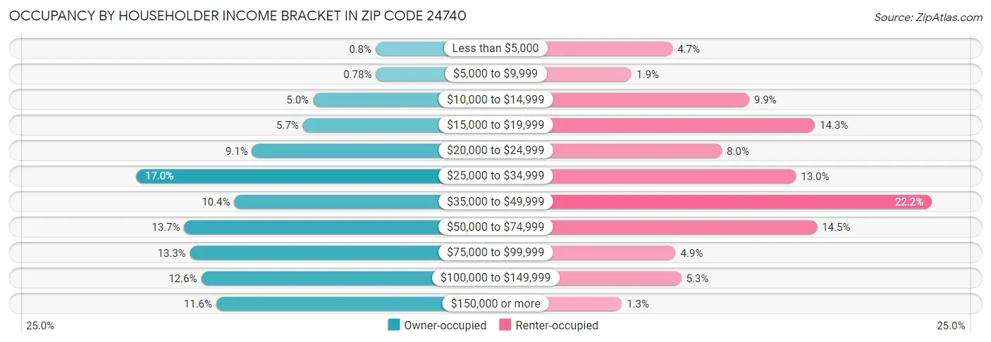 Occupancy by Householder Income Bracket in Zip Code 24740