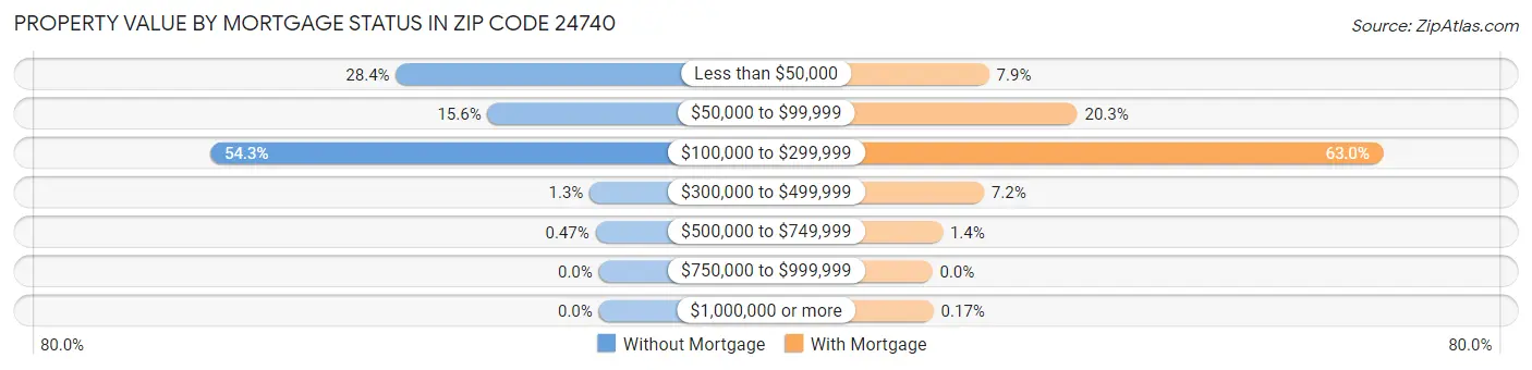Property Value by Mortgage Status in Zip Code 24740