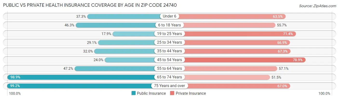 Public vs Private Health Insurance Coverage by Age in Zip Code 24740