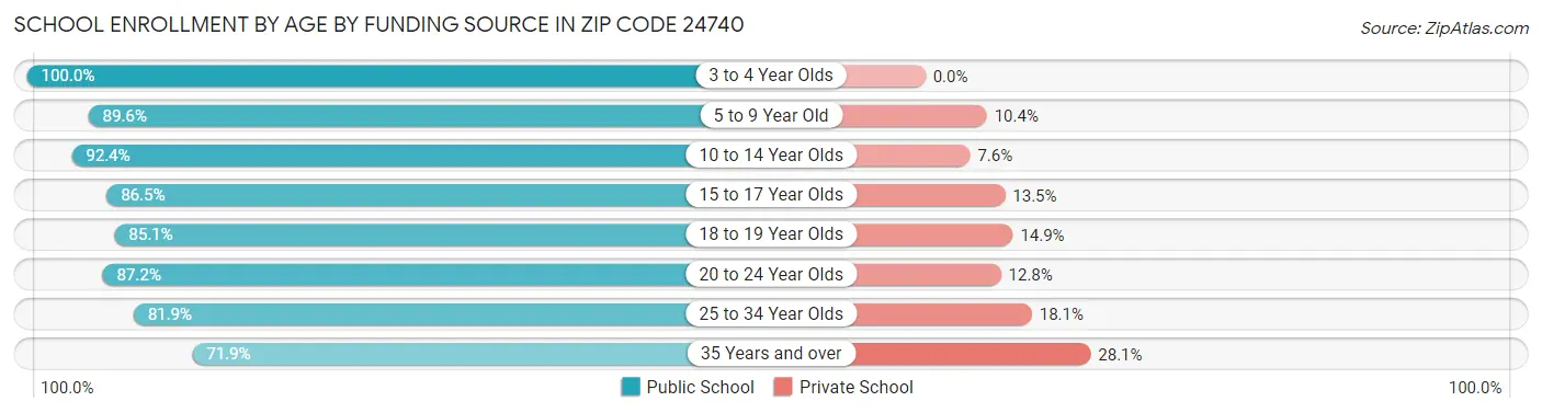 School Enrollment by Age by Funding Source in Zip Code 24740