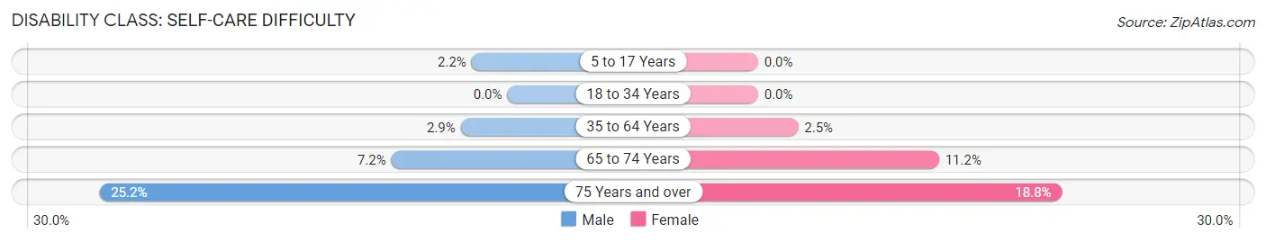 Disability in Zip Code 24740: <span>Self-Care Difficulty</span>