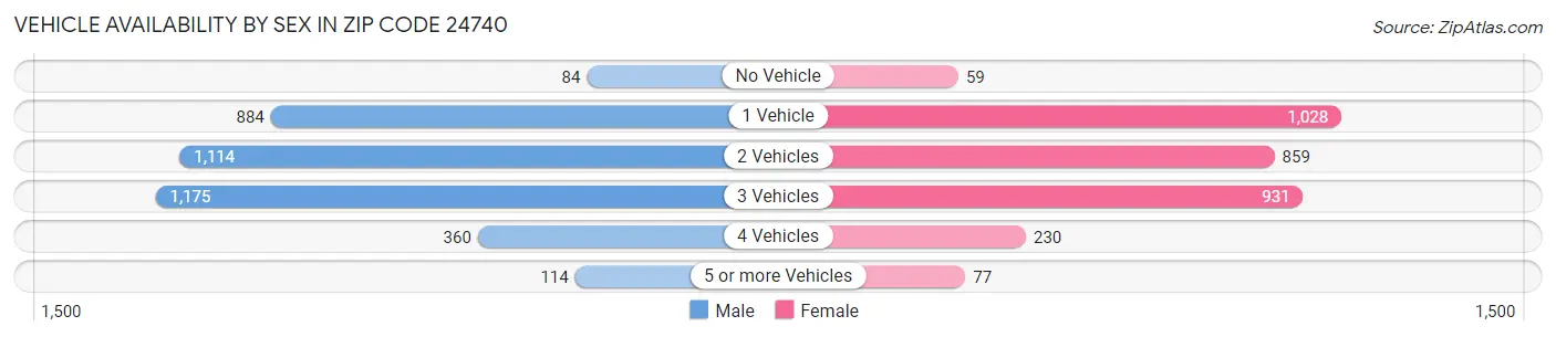 Vehicle Availability by Sex in Zip Code 24740