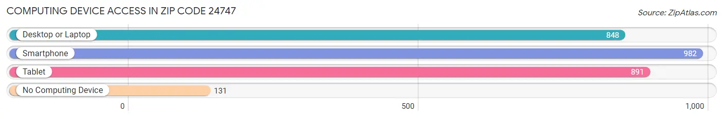 Computing Device Access in Zip Code 24747