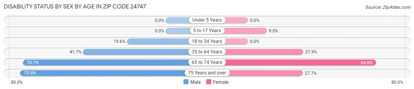 Disability Status by Sex by Age in Zip Code 24747