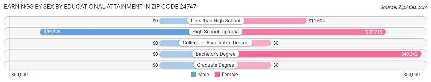 Earnings by Sex by Educational Attainment in Zip Code 24747