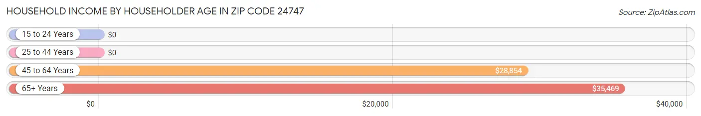 Household Income by Householder Age in Zip Code 24747