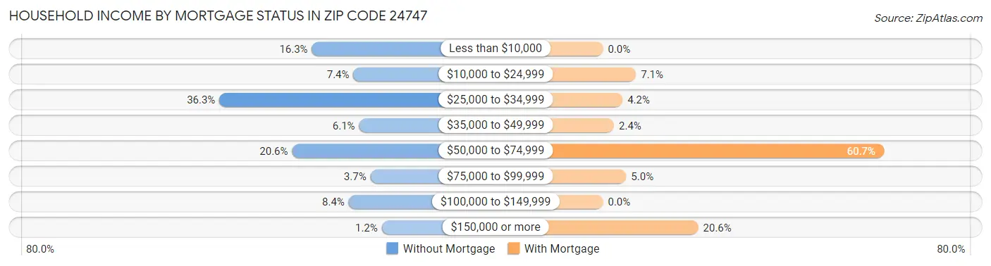 Household Income by Mortgage Status in Zip Code 24747