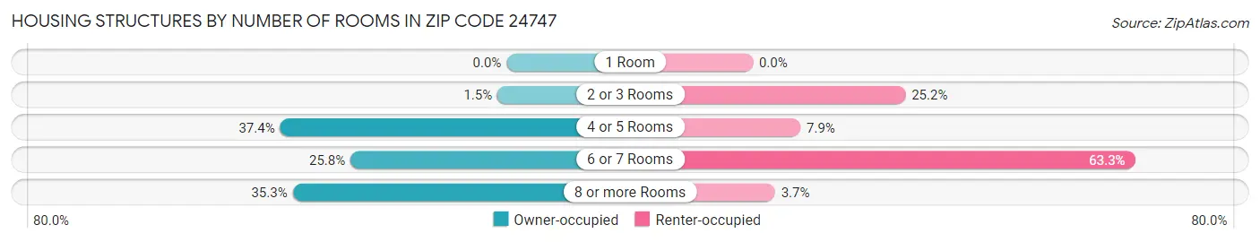 Housing Structures by Number of Rooms in Zip Code 24747