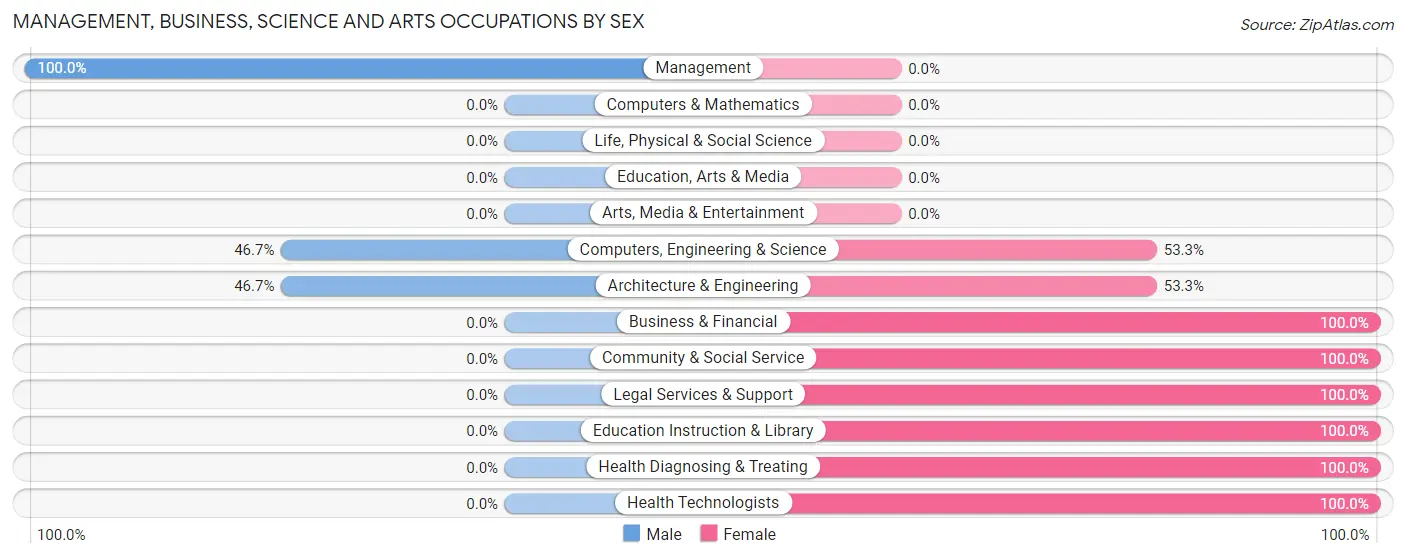 Management, Business, Science and Arts Occupations by Sex in Zip Code 24747
