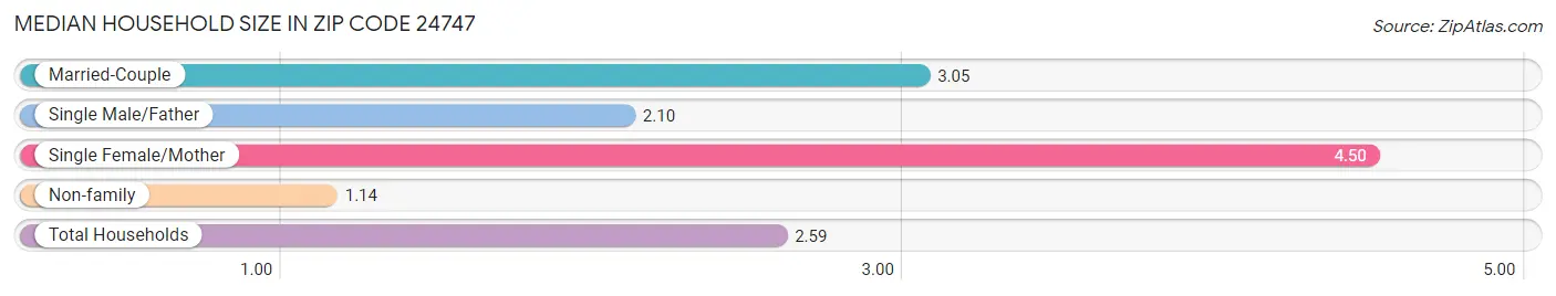 Median Household Size in Zip Code 24747