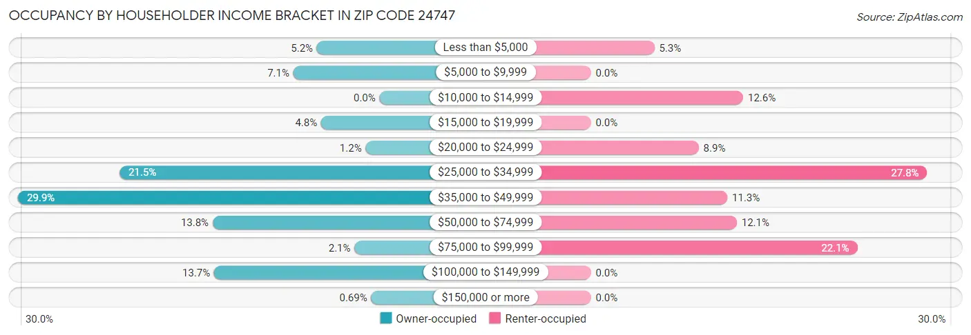 Occupancy by Householder Income Bracket in Zip Code 24747