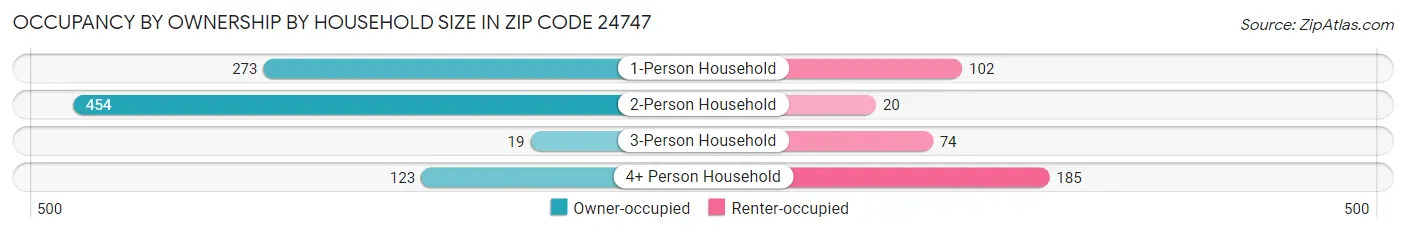 Occupancy by Ownership by Household Size in Zip Code 24747