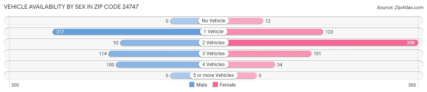 Vehicle Availability by Sex in Zip Code 24747
