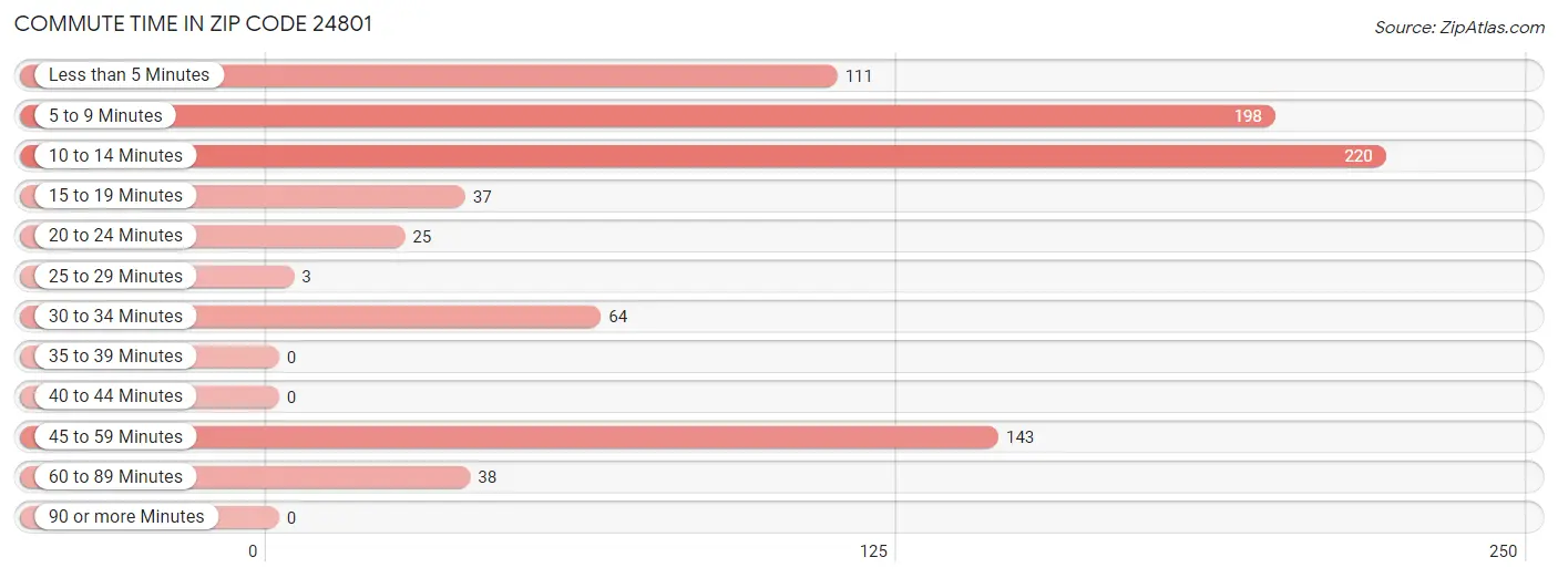 Commute Time in Zip Code 24801