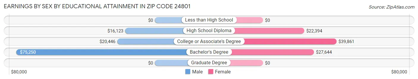 Earnings by Sex by Educational Attainment in Zip Code 24801