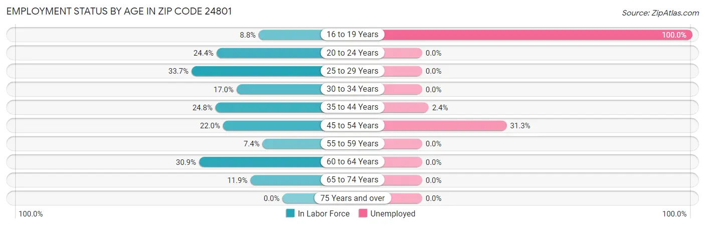 Employment Status by Age in Zip Code 24801