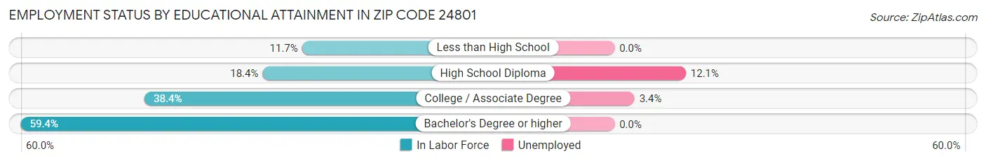 Employment Status by Educational Attainment in Zip Code 24801