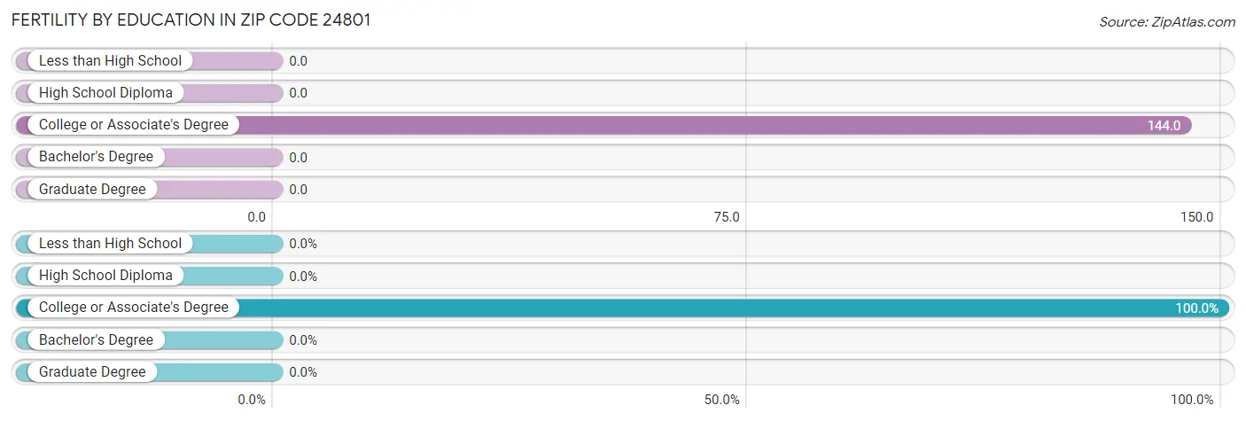 Female Fertility by Education Attainment in Zip Code 24801