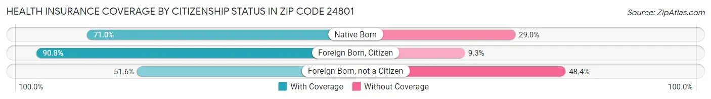 Health Insurance Coverage by Citizenship Status in Zip Code 24801