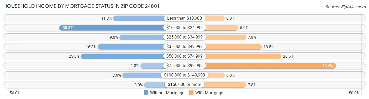 Household Income by Mortgage Status in Zip Code 24801