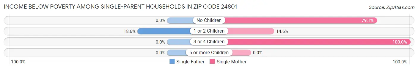 Income Below Poverty Among Single-Parent Households in Zip Code 24801