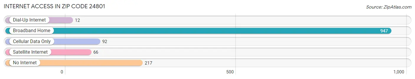 Internet Access in Zip Code 24801