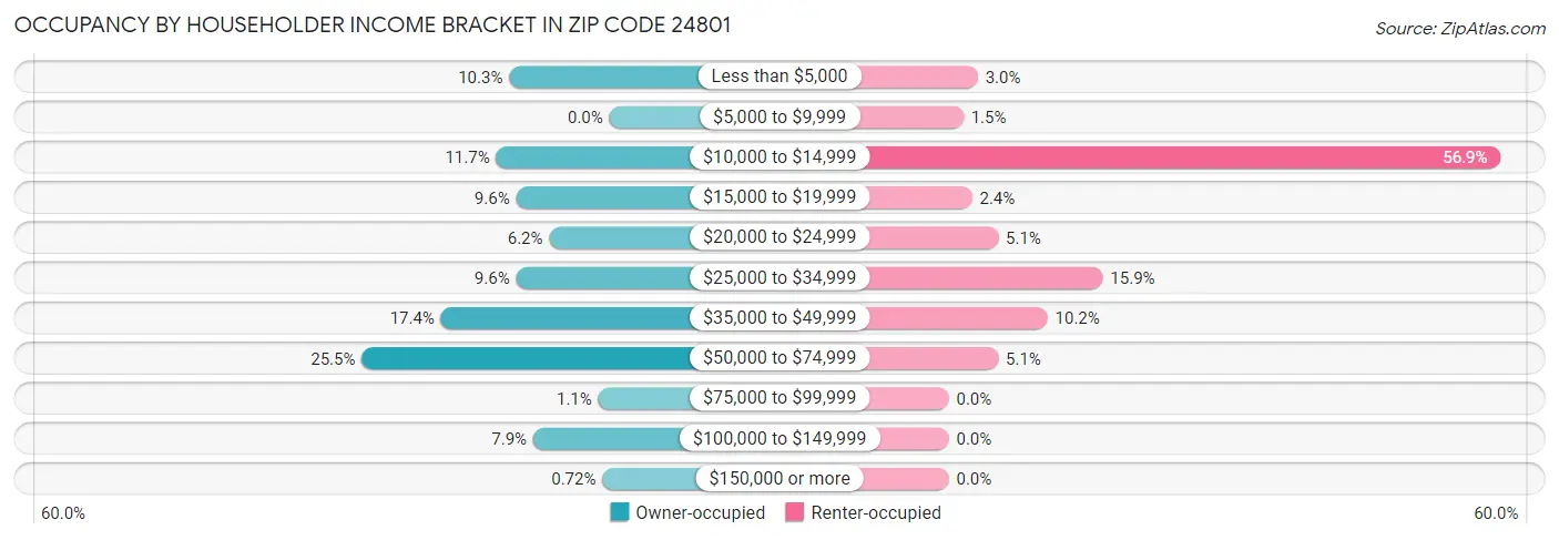 Occupancy by Householder Income Bracket in Zip Code 24801