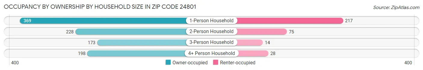 Occupancy by Ownership by Household Size in Zip Code 24801