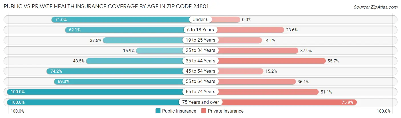 Public vs Private Health Insurance Coverage by Age in Zip Code 24801