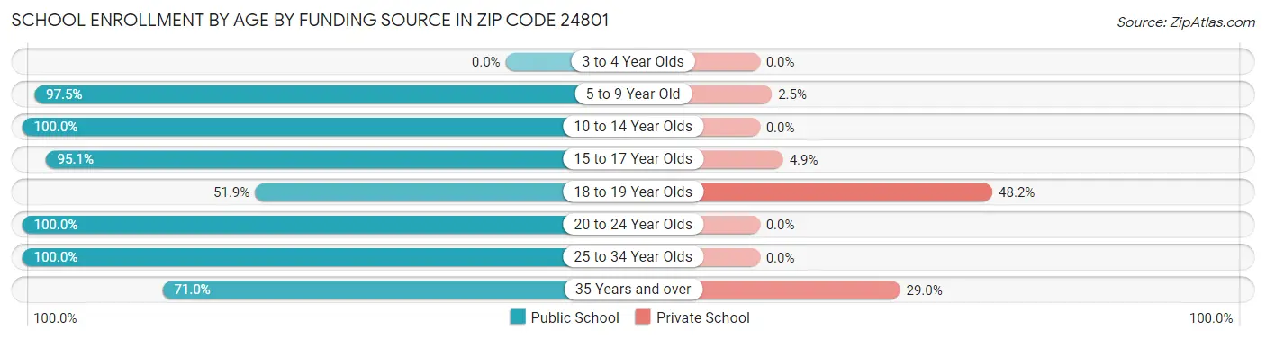 School Enrollment by Age by Funding Source in Zip Code 24801