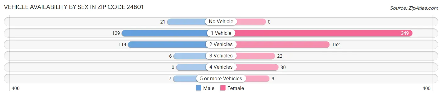 Vehicle Availability by Sex in Zip Code 24801