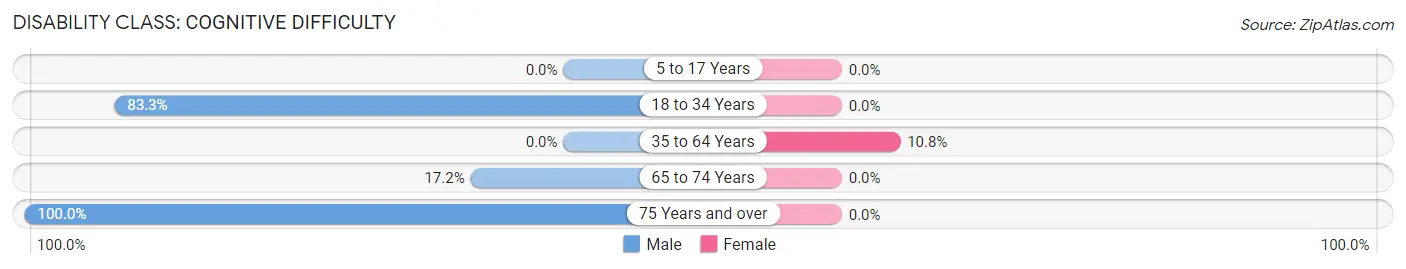 Disability in Zip Code 24808: <span>Cognitive Difficulty</span>