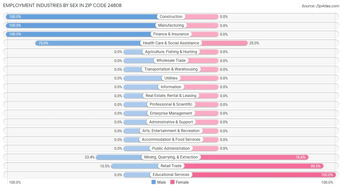 Employment Industries by Sex in Zip Code 24808