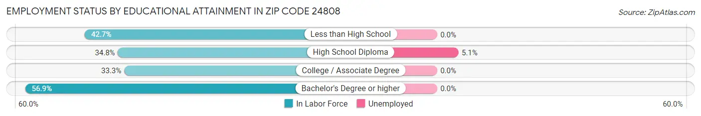 Employment Status by Educational Attainment in Zip Code 24808
