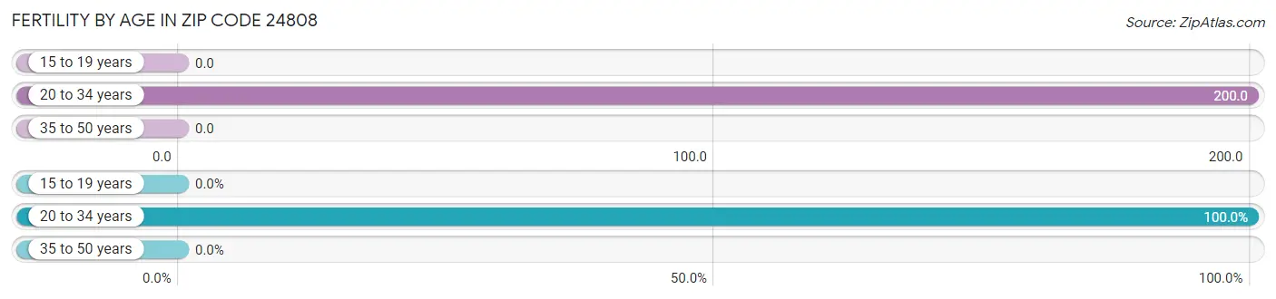 Female Fertility by Age in Zip Code 24808