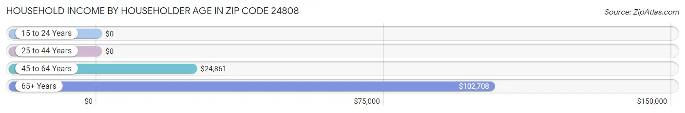 Household Income by Householder Age in Zip Code 24808