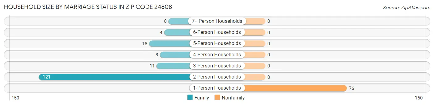 Household Size by Marriage Status in Zip Code 24808
