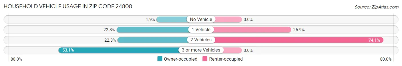 Household Vehicle Usage in Zip Code 24808