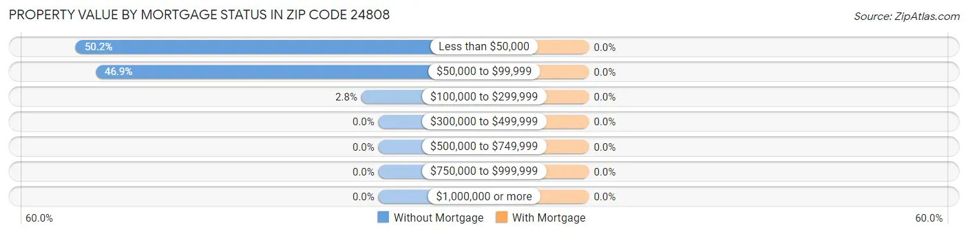 Property Value by Mortgage Status in Zip Code 24808