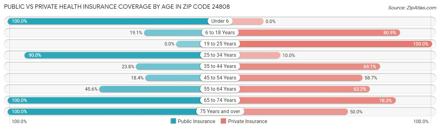 Public vs Private Health Insurance Coverage by Age in Zip Code 24808
