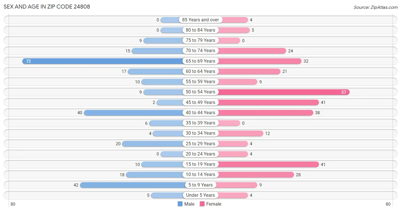 Sex and Age in Zip Code 24808