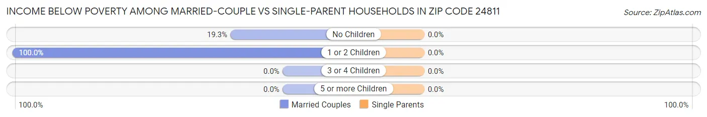Income Below Poverty Among Married-Couple vs Single-Parent Households in Zip Code 24811