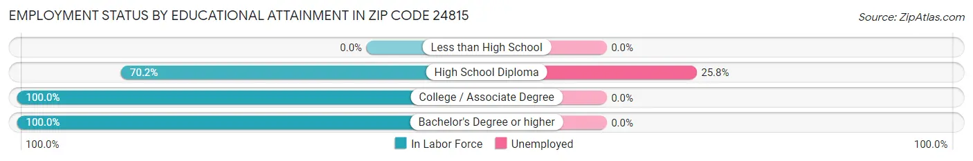 Employment Status by Educational Attainment in Zip Code 24815