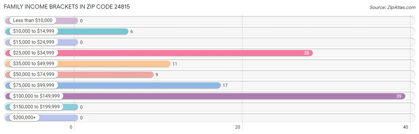 Family Income Brackets in Zip Code 24815