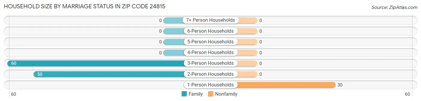 Household Size by Marriage Status in Zip Code 24815