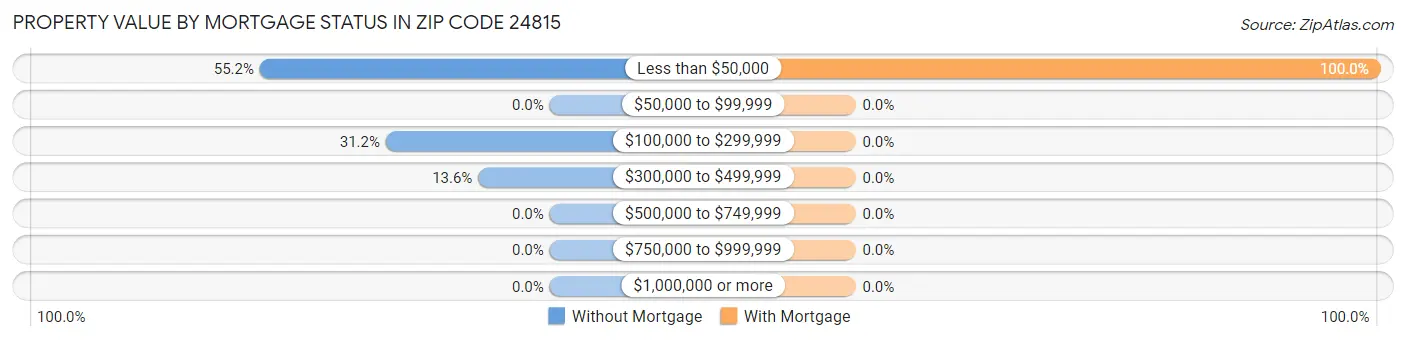Property Value by Mortgage Status in Zip Code 24815