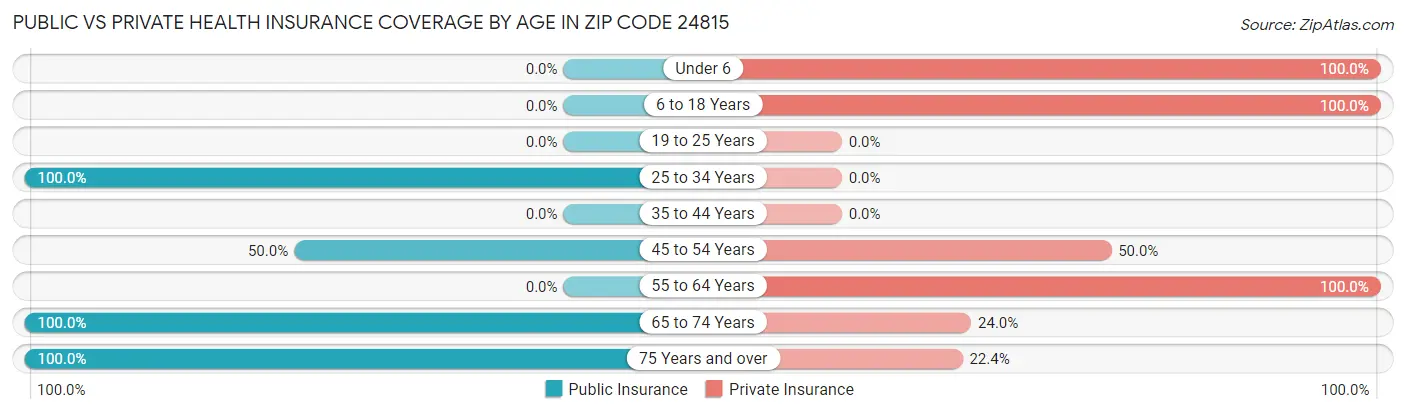 Public vs Private Health Insurance Coverage by Age in Zip Code 24815