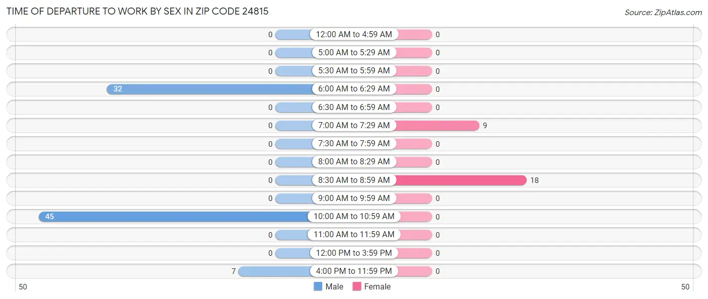Time of Departure to Work by Sex in Zip Code 24815
