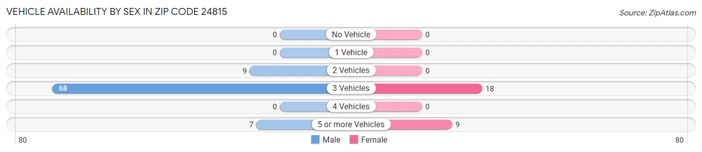 Vehicle Availability by Sex in Zip Code 24815