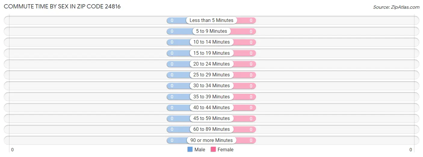 Commute Time by Sex in Zip Code 24816